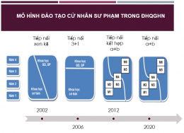 Đào tạo giáo viên kiểu mới trong đại học đa ngành, đa lĩnh vực