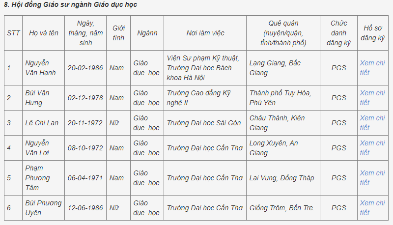 Danh sách ứng viên được HĐGSCS đề nghị xét công nhận đạt tiêu chuẩn chức danh GS, PGS năm 2021