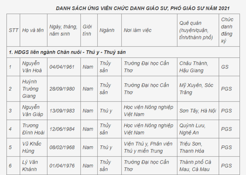 Danh sách ứng viên chức danh GS, PGS năm 2021: HĐGSNN công bố ngày 12/03/2022